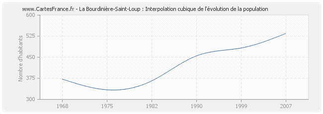 La Bourdinière-Saint-Loup : Interpolation cubique de l'évolution de la population
